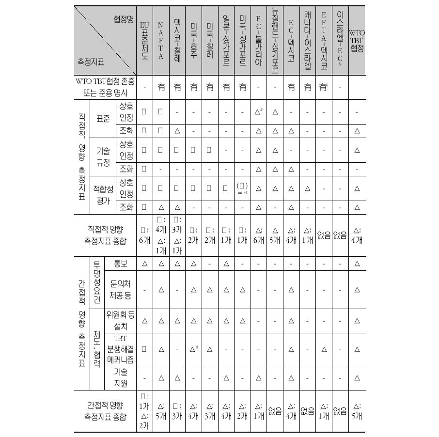 주요 FTA TBT규정의 무역자유화 수준 및 EU표준제도와WTO TBT협정 간의 비교
