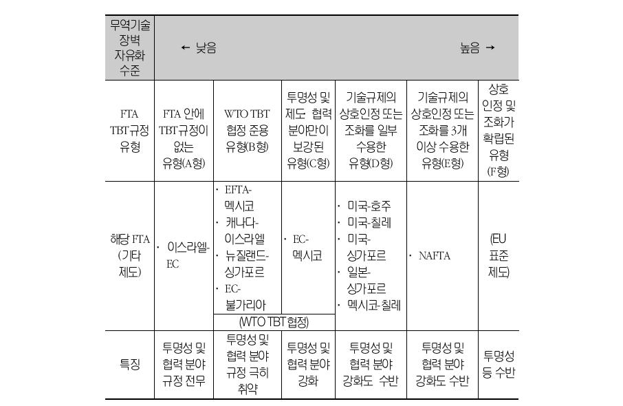 주요 FTA TBT규정 유형 간의 무역기술장벽 자유화 수준 비교(WTO TBT협정및EU 표준제도포함)