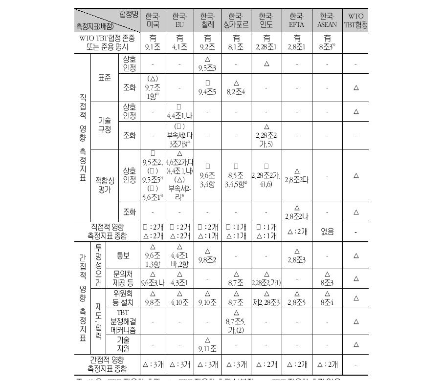 우리의 기 타결 FTA별 TBT규정의 무역자유화 수준