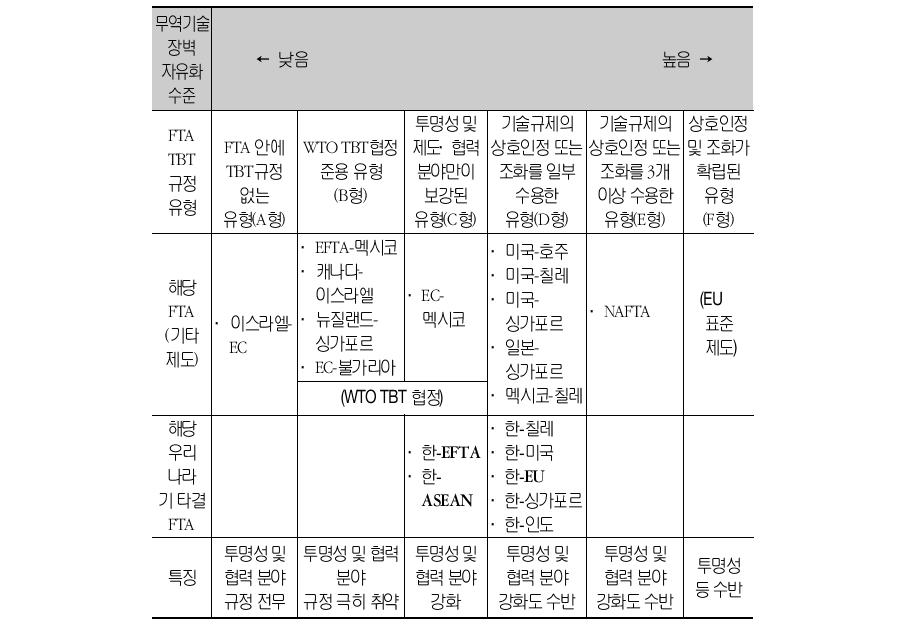 우리의 기 타결 FTA와 다른 주요 FTA TBT규정 유형 간의무역기술장벽 자유화 수준 비교