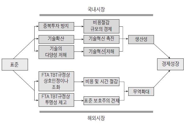 표준과 성장의 관계 경로