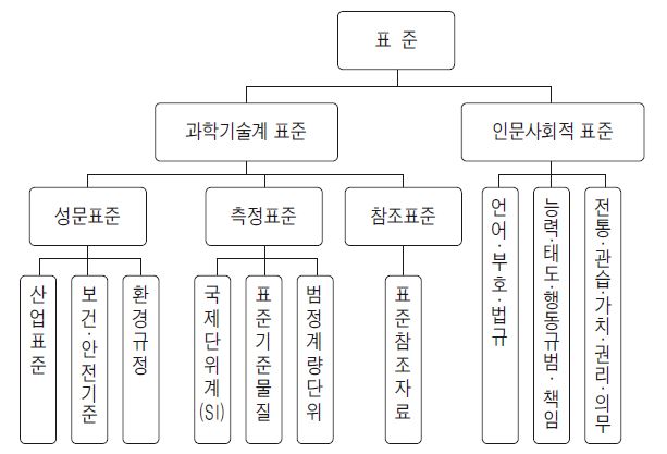 표준의 분류