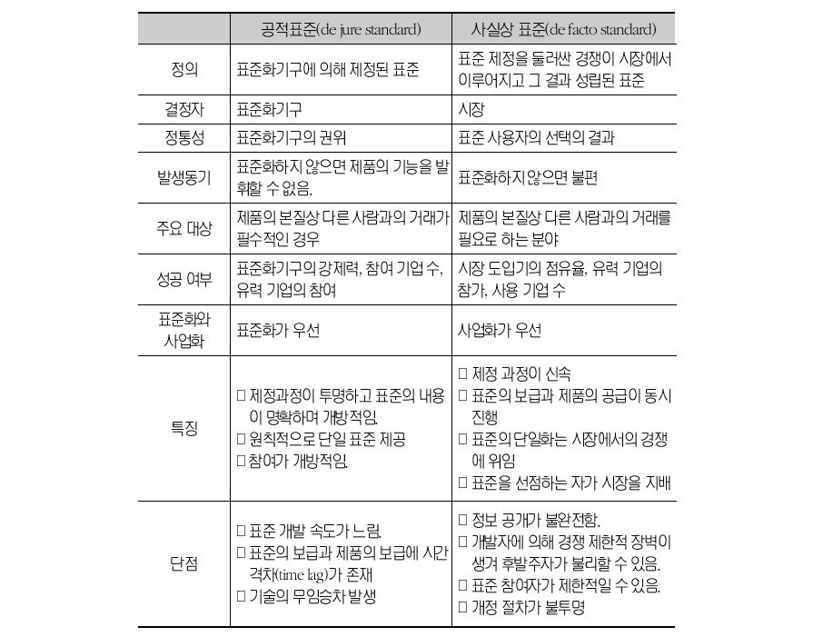 제정 주체 및 절차에 따른 표준의 종류