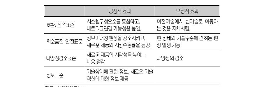 표준 종류별 기술혁신에 대한 효과