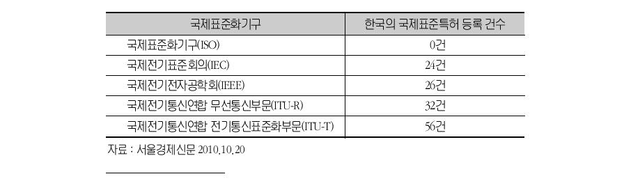 한국의 국제표준특허 등록 현황