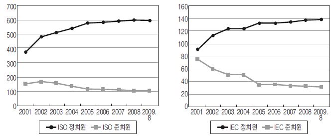 ISO/IEC 기술위원회 정회원·준회원 가입 현황