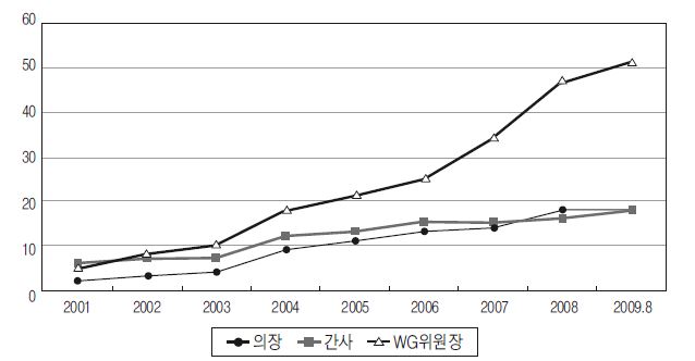 ISO/IEC 의장, 간사, WG위원장 수임 현황