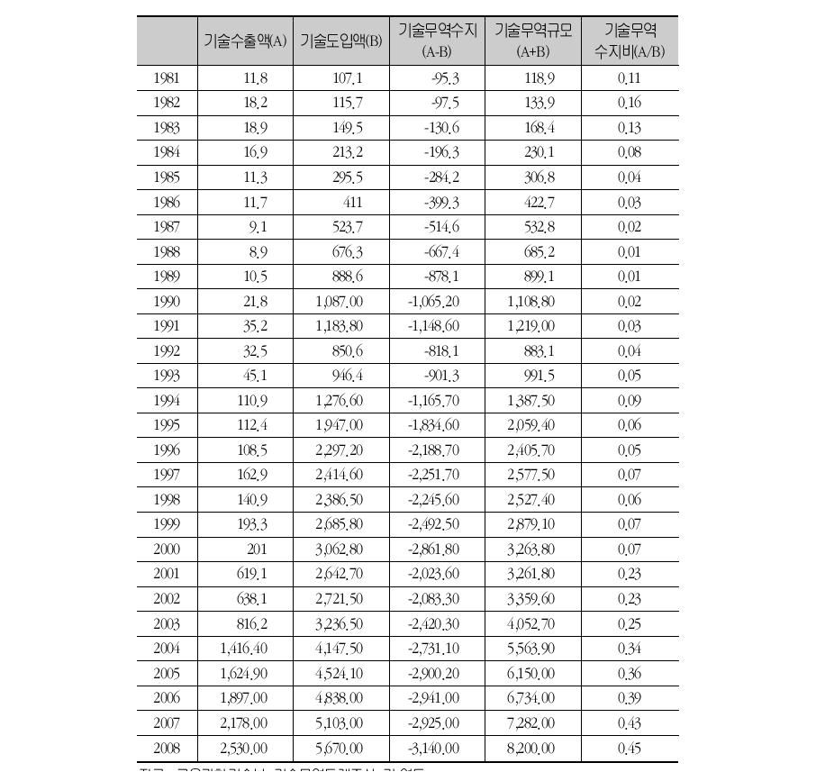 기술무역 관련 통계