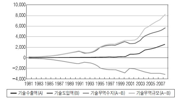 기술무역지표