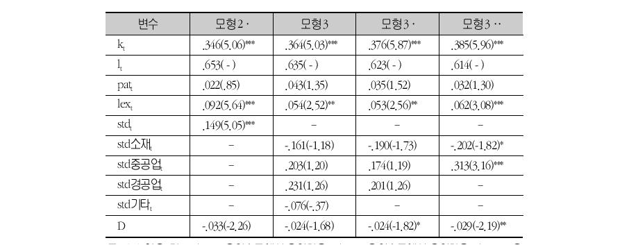 산업별 표준스톡의 효과