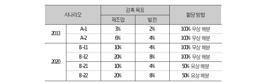 배출권거래제 도입 시나리오의 종류와 내용