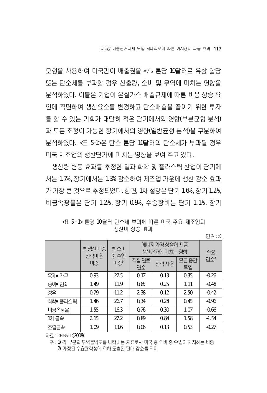 톤당 10달러 탄소세 부과에 따른 미국 주요 제조업의생산비 상승 효과