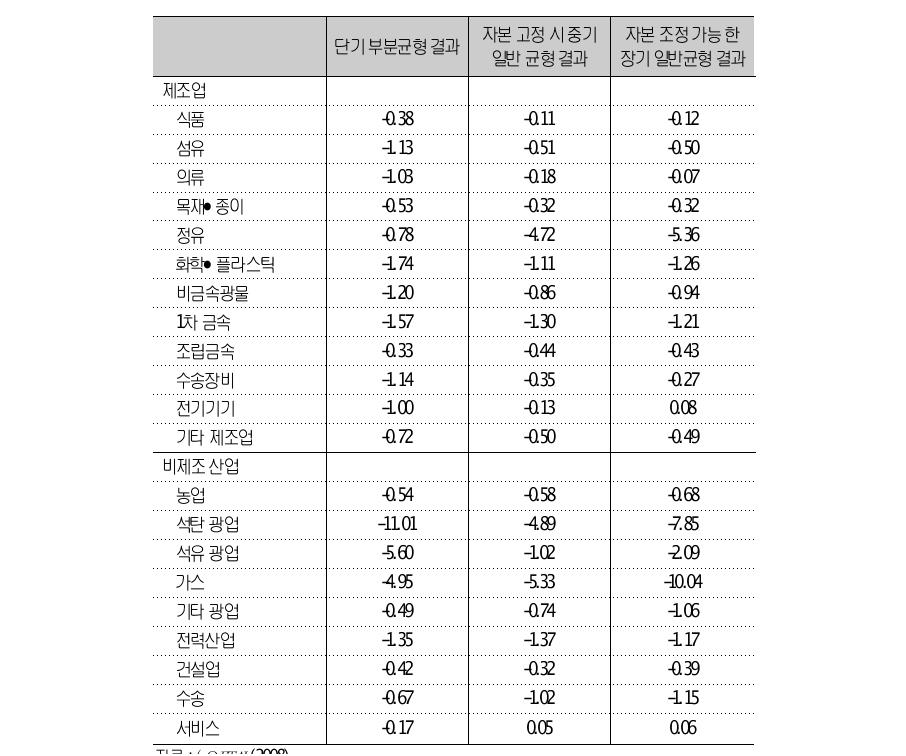 탄소 톤당 10달러 탄소세 부과 시 산출량 변동 효과(%)