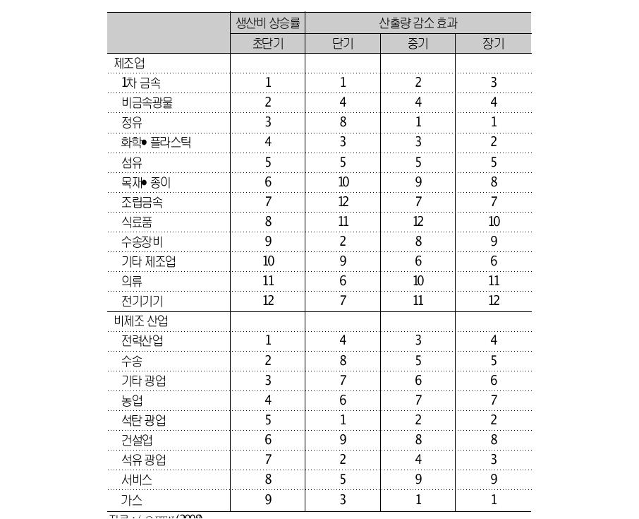 톤당 10달러 탄소세 부과 시 받는 영향의 업종별 순위