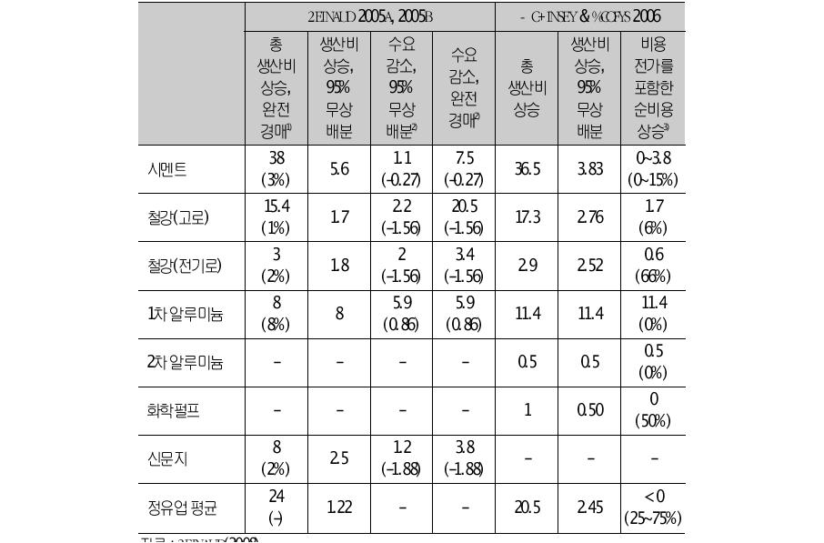 탄소가격 톤당 20유로 시 EU 제조업의 비용 상승 및산출량 감소 효과(%)