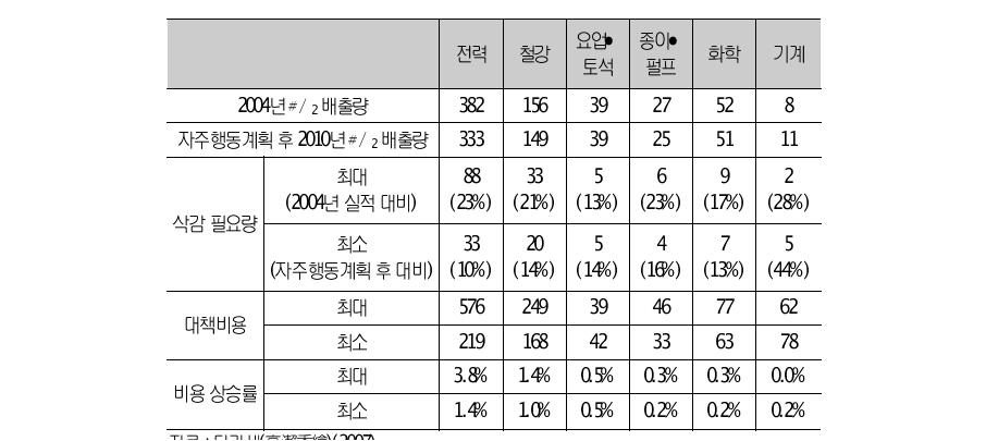 다카세(高瀨香繪)(2007)의 추산 결과