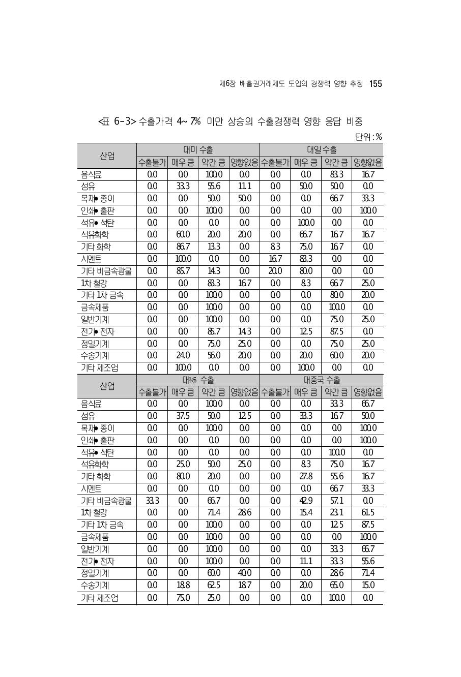 수출가격 4~7% 미만 상승의 수출경쟁력 영향 응답 비중