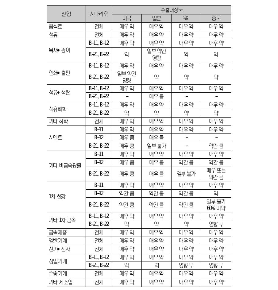 수출가격 1~4% 미만 상승의 수출대상국별 수출경쟁력 영향