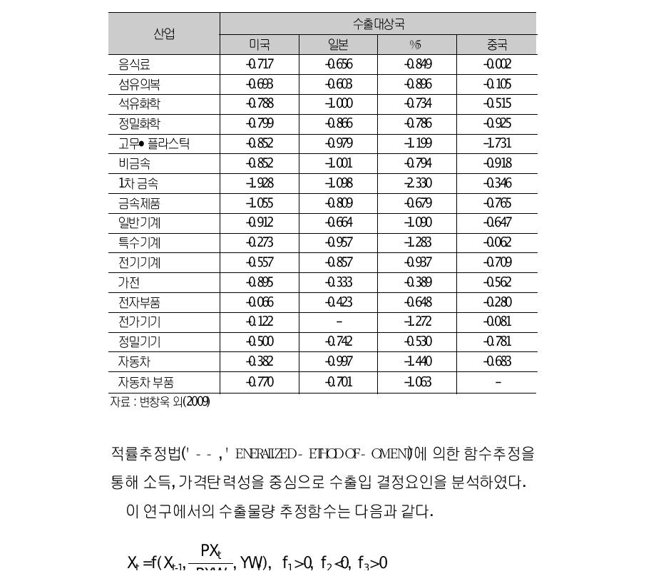 우리나라 수출의 업종별∙수출대상국별 가격 탄력성