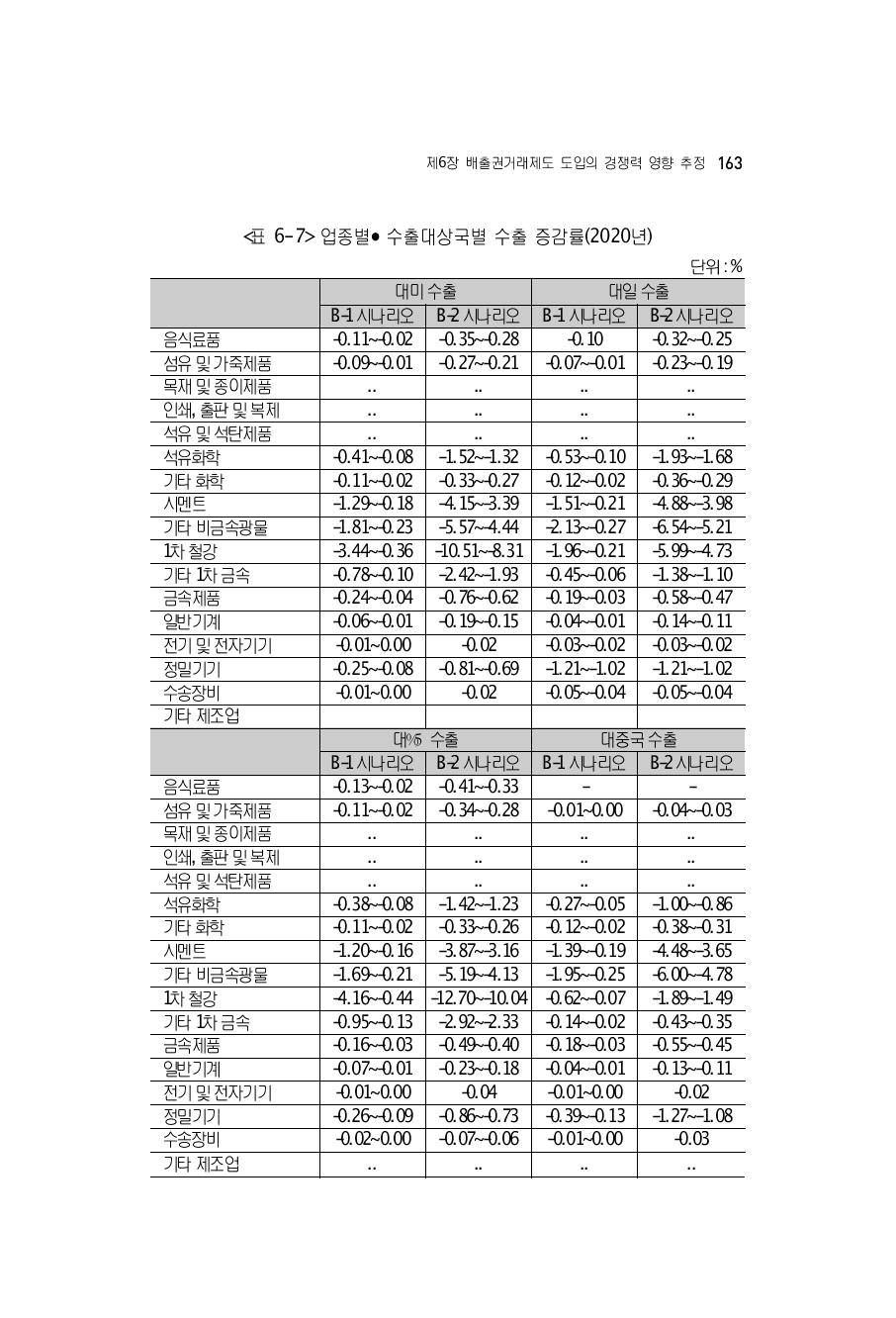 업종별∙수출대상국별 수출 증감률(2020년)