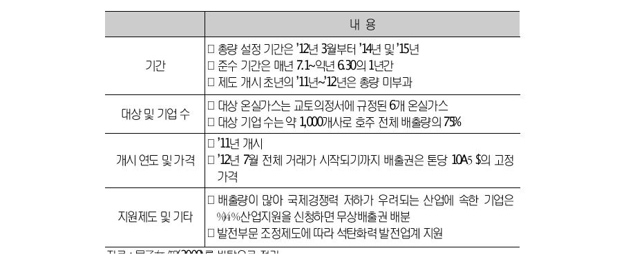 호주의 배출권거래제(CPRS) 법안 개요