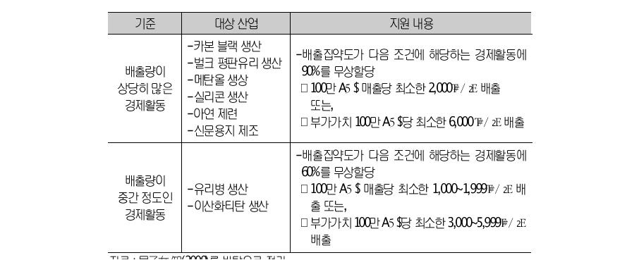 호주 EITE 산업지원의 대상 및 내용