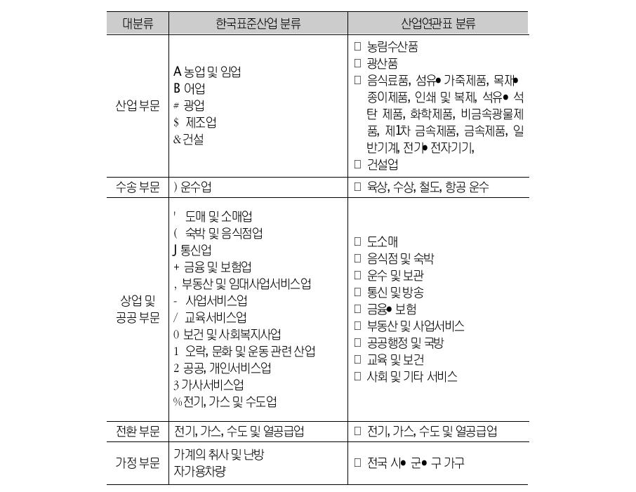 분석 대상 산업 분류 및 범위