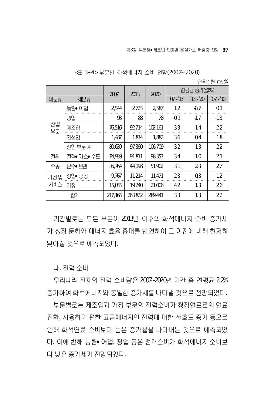 부문별 화석에너지 소비 전망(2007~2020)