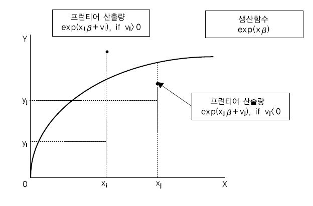 확률적 프런티어 생산함수