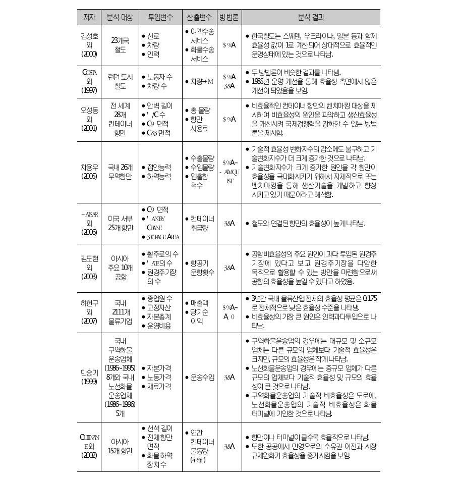 물류산업 효율성 분석 연구