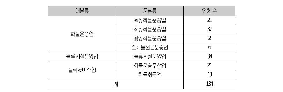 본 연구에서의 물류산업 분류 및 분석대상 업체 수