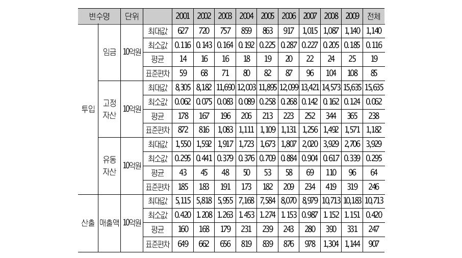 투입 및 산출 요소의 기초통계