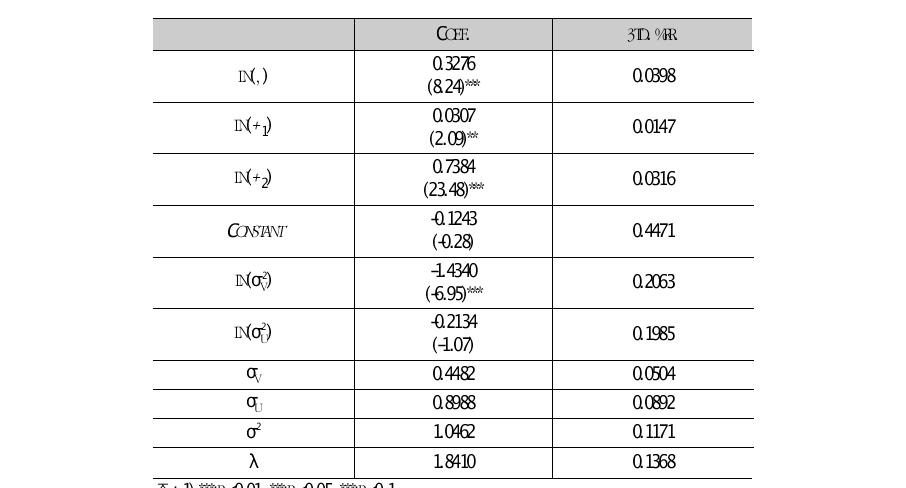 물류산업의 생산함수 추정 결과(종속변수=In(매출액))