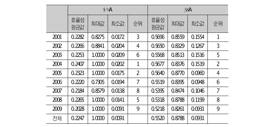 DEA와 SFA를 이용한 효율성 분석 결과 비교(2001~2009)