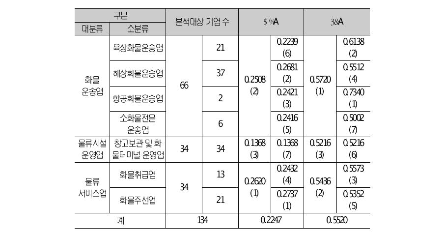 DEA와 SFA를 이용한 업종별 효율성 평균 비교