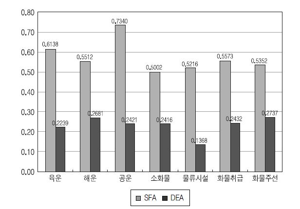 물류업종별 효율성 평균 비교