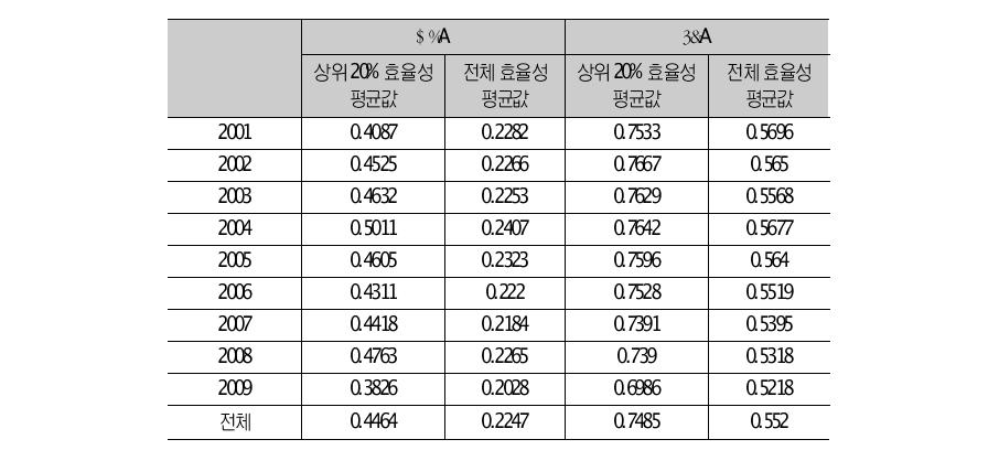 전체 효율성 상위 20% 기업군의 효율성 평균 비교