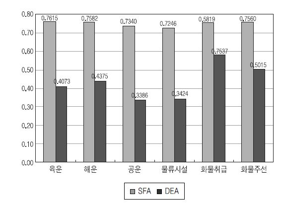 효율성 상위 20% 기업군의 효율성 비교 분석