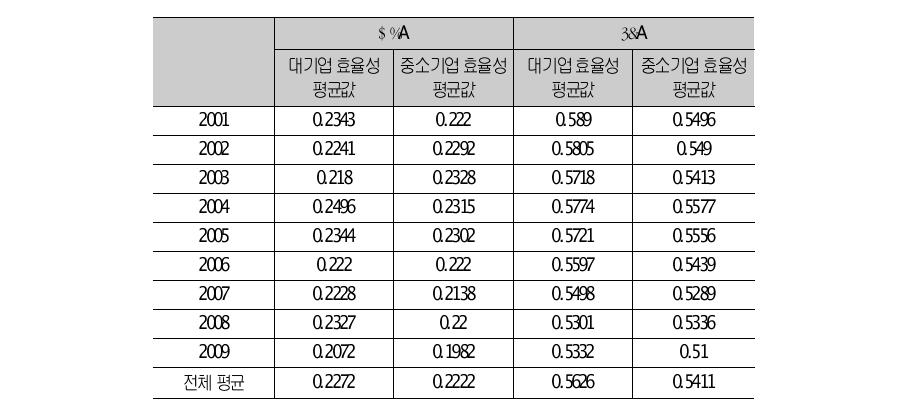 대기업군과 중소기업군의 효율성 평균 비교