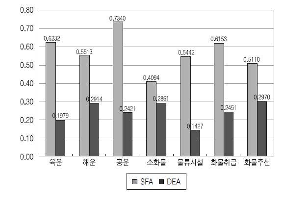 대기업군의 효율성 분석결과 비교