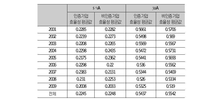 종합물류 인증기업군의 효율성 평균 비교