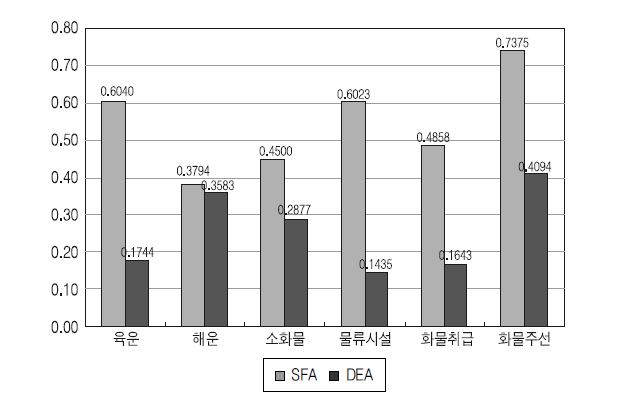 종합물류기업군의 효율성 분석결과 비교