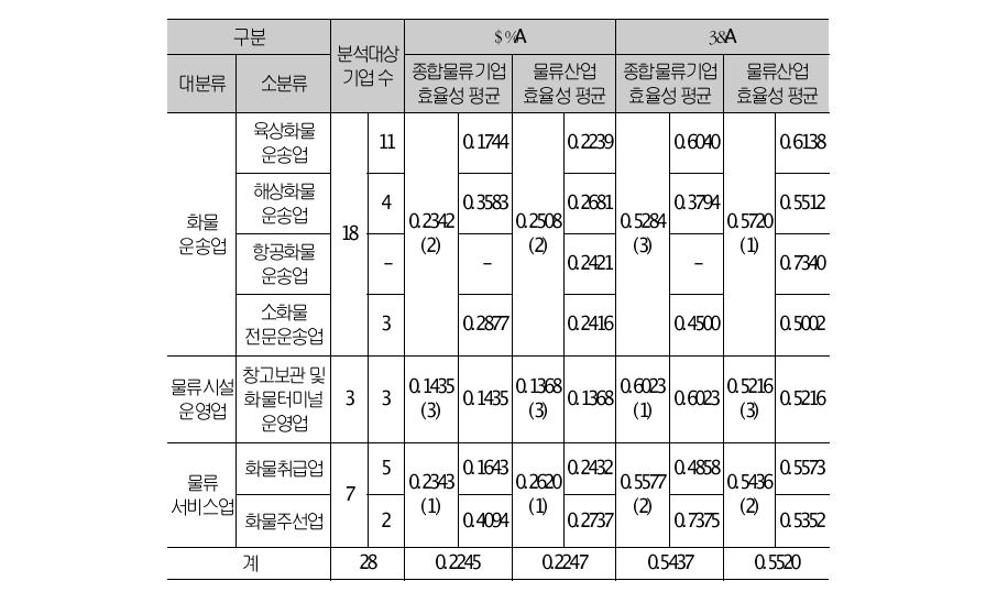 DEA와 SFA를 이용한 종합물류 인증기업군의 효율성 분석