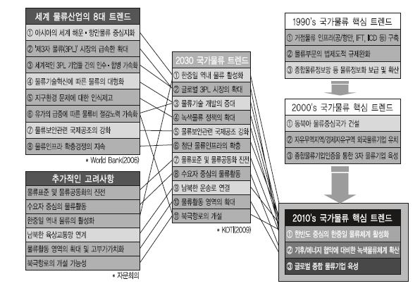 2010년대의 국가물류 트렌드