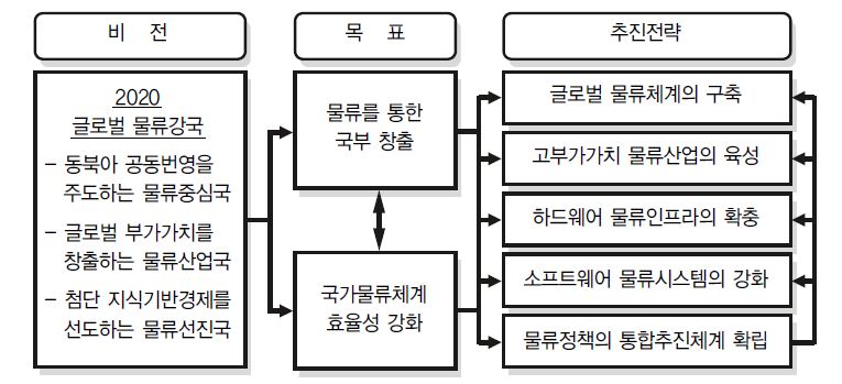 국가물류기본계획 수정계획의 기본 틀