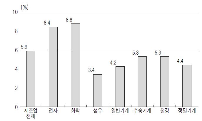 업종별 매출액 대비 물류비 비중