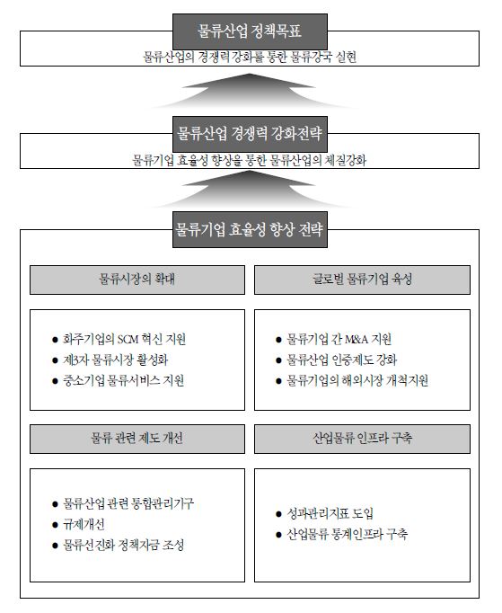 물류산업 경쟁력 강화를 위한 정책목표와 정책방향