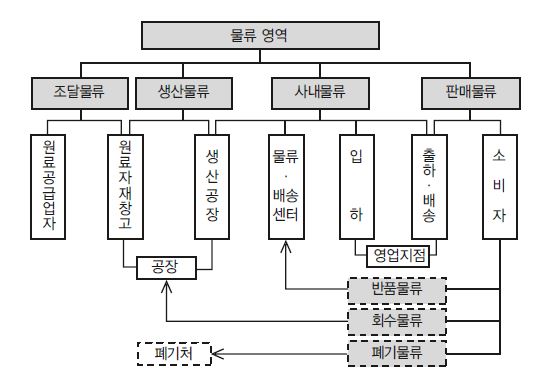 물류활동의 영역