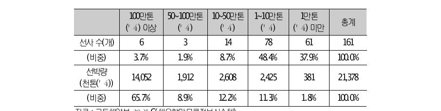 우리나라 외항선사 현황