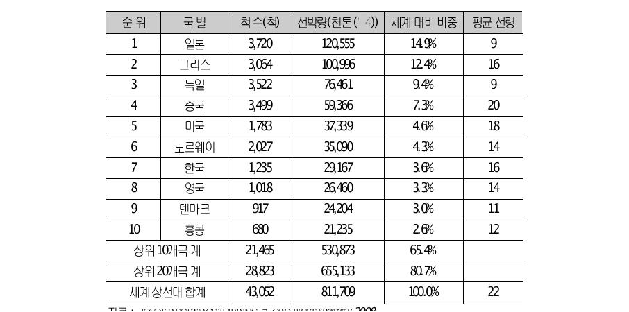 세계 10대 해운국 외항상선대 현황